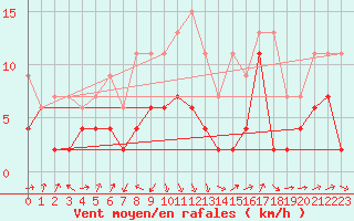 Courbe de la force du vent pour Gttingen