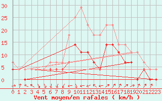 Courbe de la force du vent pour Kemionsaari Kemio Kk