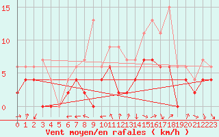 Courbe de la force du vent pour Mont-de-Marsan (40)