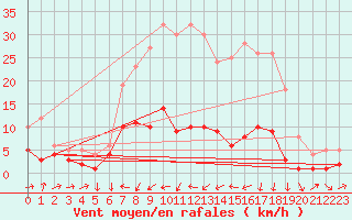 Courbe de la force du vent pour Alfeld