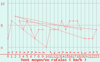 Courbe de la force du vent pour El Oued