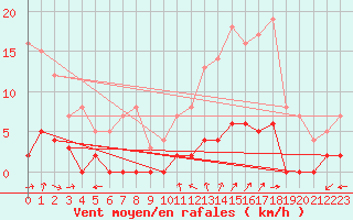 Courbe de la force du vent pour Chamonix-Mont-Blanc (74)