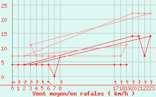 Courbe de la force du vent pour Colmar (68)