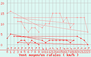 Courbe de la force du vent pour Lignerolles (03)