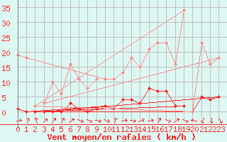 Courbe de la force du vent pour Thomery (77)