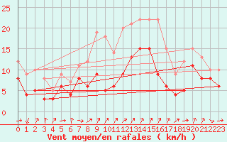 Courbe de la force du vent pour Artern