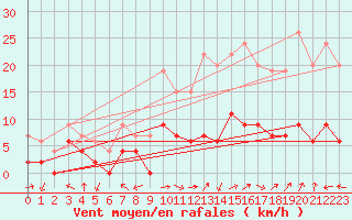 Courbe de la force du vent pour Carpentras (84)