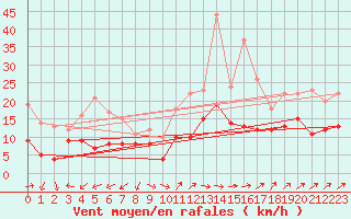 Courbe de la force du vent pour Wunsiedel Schonbrun