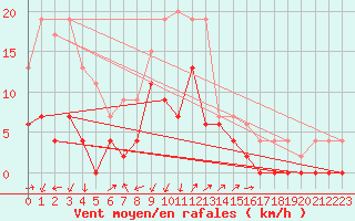 Courbe de la force du vent pour Grenoble/agglo Le Versoud (38)