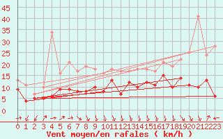 Courbe de la force du vent pour Leinefelde