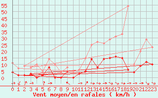 Courbe de la force du vent pour Brive-Laroche (19)