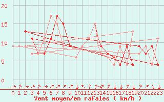 Courbe de la force du vent pour Marina Di Ginosa