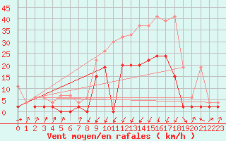 Courbe de la force du vent pour Schpfheim