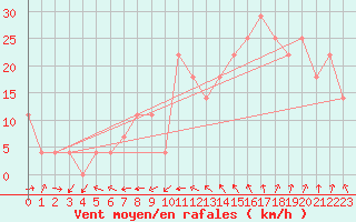 Courbe de la force du vent pour Roches Point