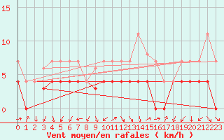 Courbe de la force du vent pour Manresa