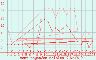 Courbe de la force du vent pour Courtelary