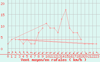 Courbe de la force du vent pour Lugo / Rozas