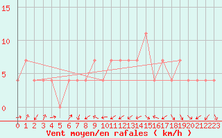 Courbe de la force du vent pour Kragujevac