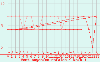Courbe de la force du vent pour Klodzko