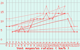 Courbe de la force du vent pour Eggegrund