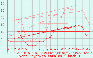 Courbe de la force du vent pour Le Luc - Cannet des Maures (83)