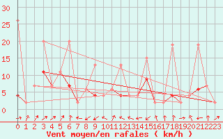 Courbe de la force du vent pour Santa Maria, Val Mestair