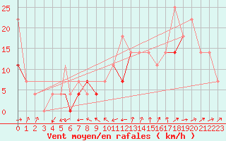 Courbe de la force du vent pour Rost Flyplass