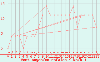 Courbe de la force du vent pour Mullingar