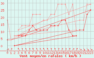Courbe de la force du vent pour Nieuw Beerta Aws