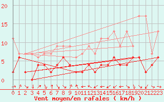 Courbe de la force du vent pour Nyon-Changins (Sw)