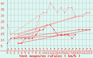 Courbe de la force du vent pour Emden-Koenigspolder
