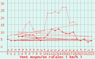 Courbe de la force du vent pour Bastia (2B)