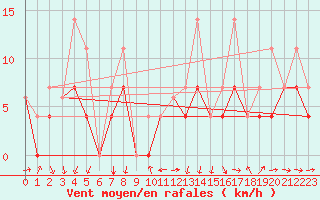 Courbe de la force du vent pour P. Meadows Coastal Station