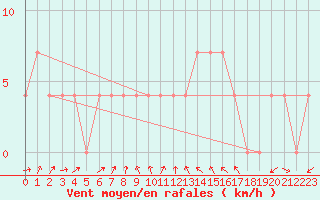 Courbe de la force du vent pour Villach