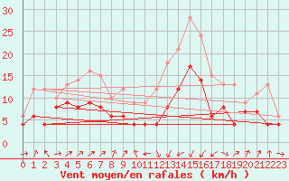 Courbe de la force du vent pour Perpignan (66)