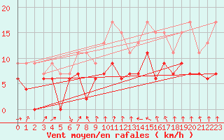 Courbe de la force du vent pour Ble / Mulhouse (68)