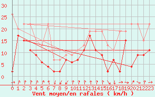 Courbe de la force du vent pour Les Attelas