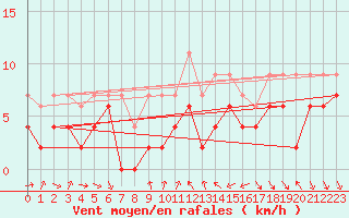 Courbe de la force du vent pour Nyon-Changins (Sw)