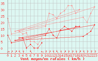 Courbe de la force du vent pour Alenon (61)