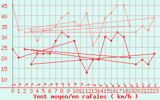 Courbe de la force du vent pour La Dle (Sw)