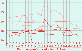 Courbe de la force du vent pour Troyes (10)