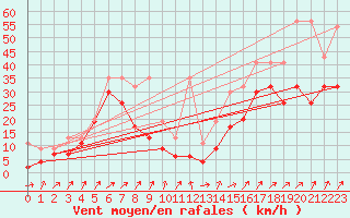 Courbe de la force du vent pour Napf (Sw)