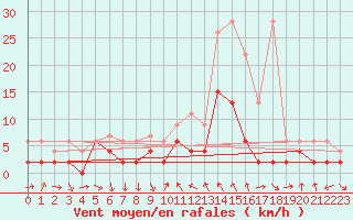 Courbe de la force du vent pour Thun