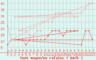 Courbe de la force du vent pour Munte (Be)