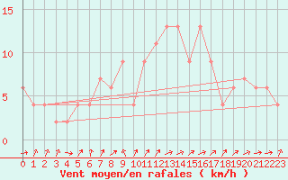 Courbe de la force du vent pour Odiham