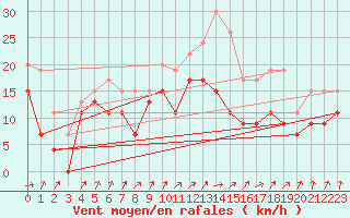 Courbe de la force du vent pour Evreux (27)