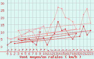 Courbe de la force du vent pour Belfort-Dorans (90)