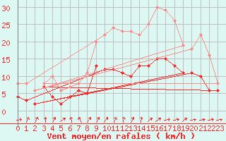 Courbe de la force du vent pour Nantes (44)