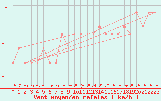 Courbe de la force du vent pour Zamora