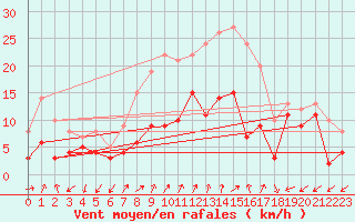 Courbe de la force du vent pour Waldmunchen